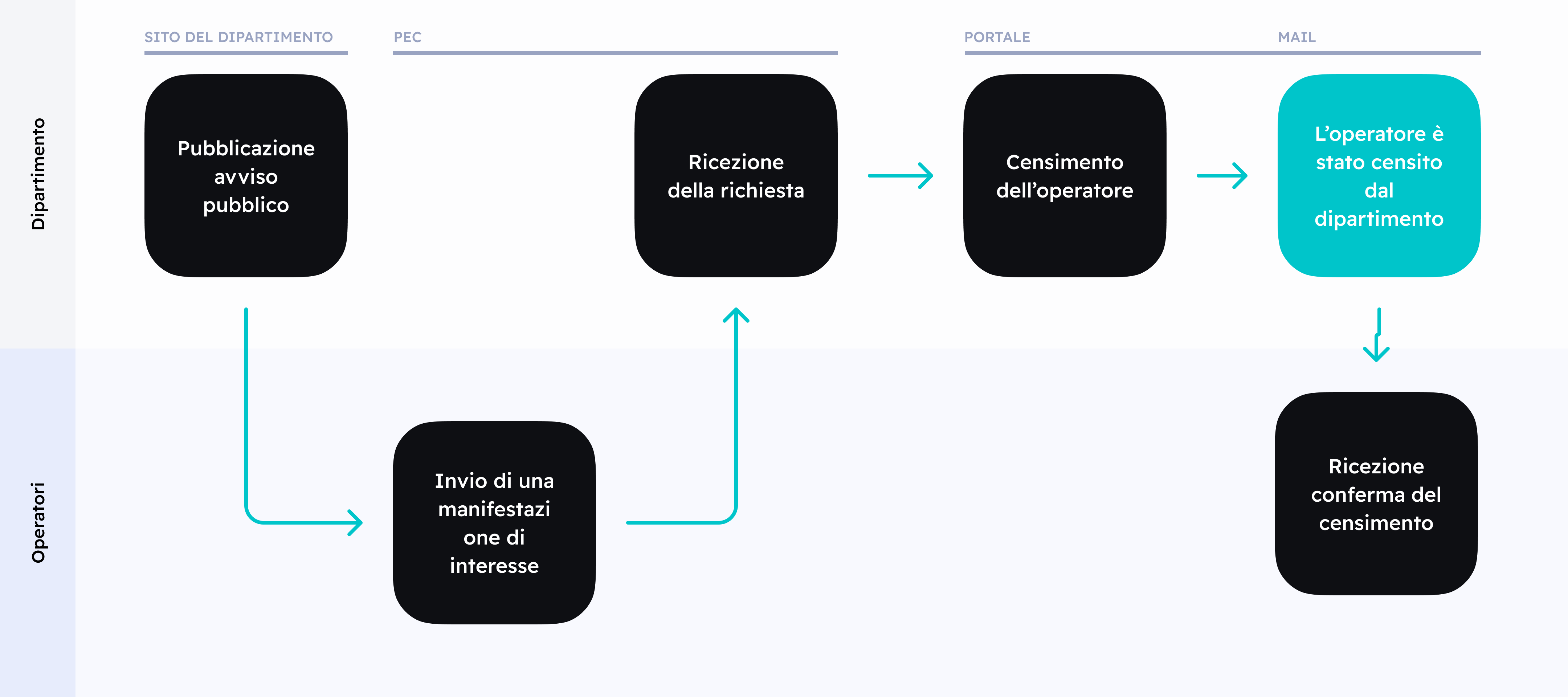 Un diagramma rappresentante il flusso di adesione dell'operatore a Carta Giovani Nazionale