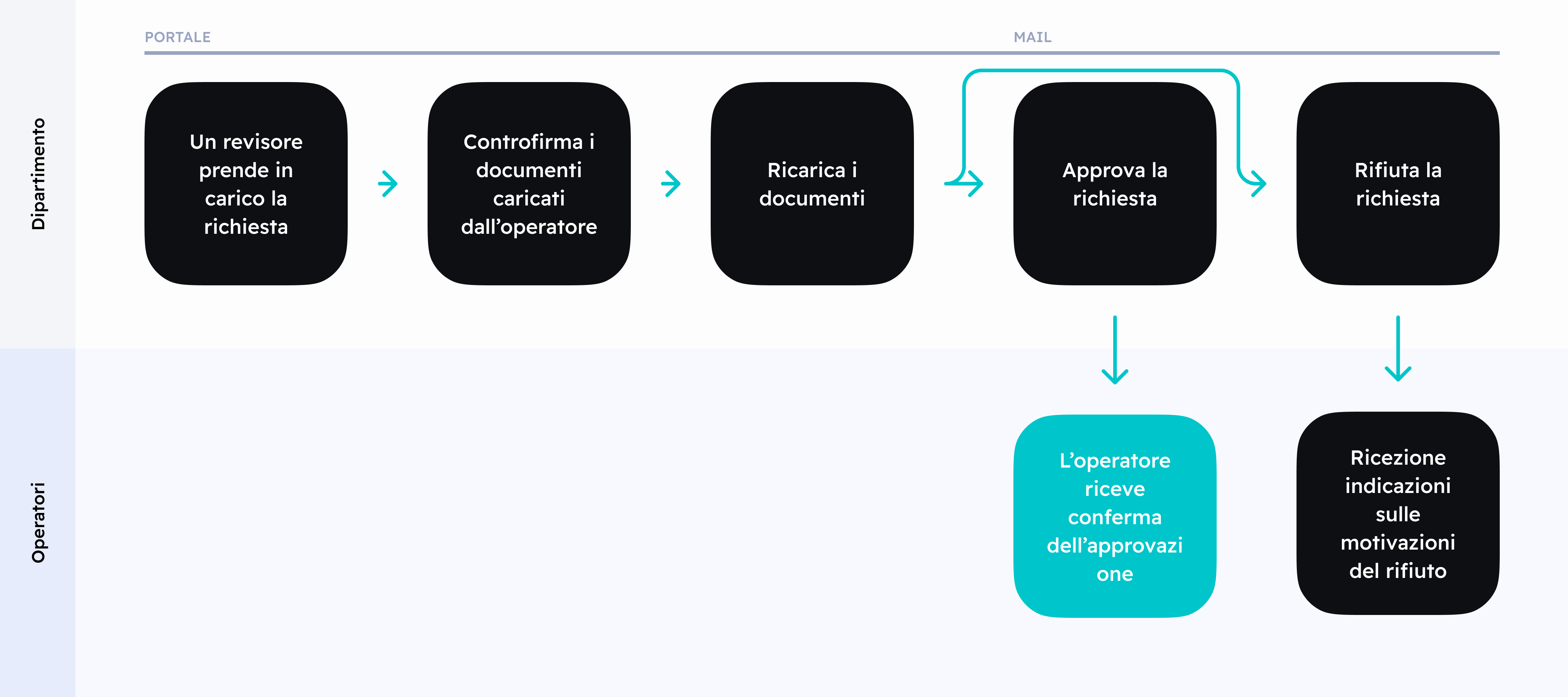 Un diagramma rappresentante l'esito della richiesta dell'operatore a Carta Giovani Nazionale